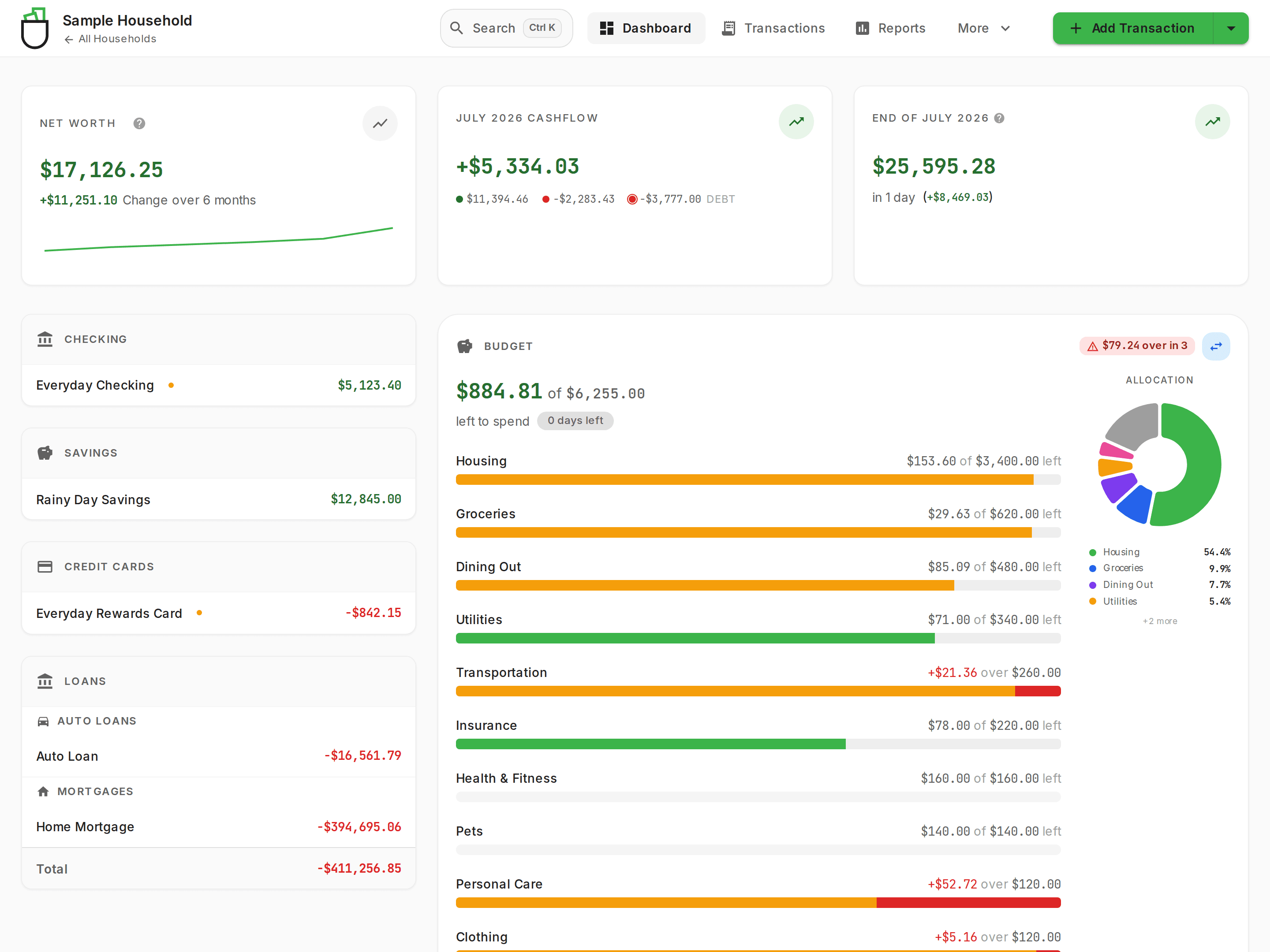 The Trupocket dashboard for the fictional Sample Household, showing net worth with a six-month trend line, balance cards for checking, savings, a credit card, an auto loan, and a mortgage, and a budget panel with a progress bar for each spending category.